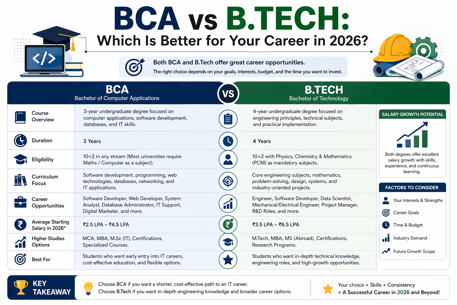 BCA vs B.Tech